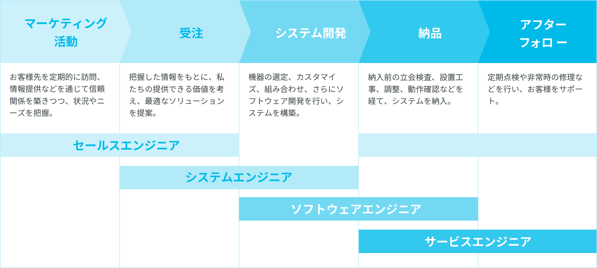 [図] マーケティングからアフターサービスまでの流れ