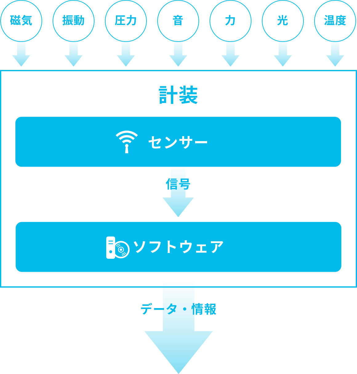 [磁気、振動、圧力、音、熱、光、温度]→計装（[センサー]→信号→[ソフトウェア]）→データ・情報→