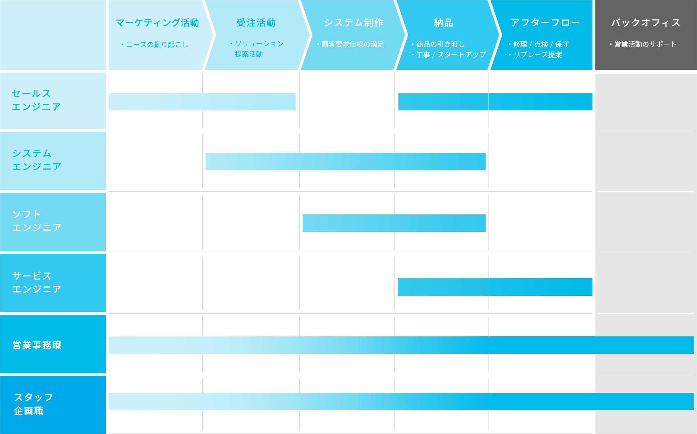 [図] 業務フローの一例