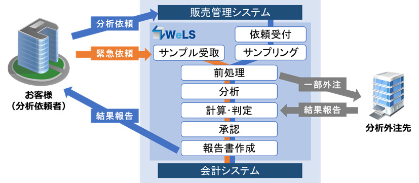 試験検査機関(受託分析企業)