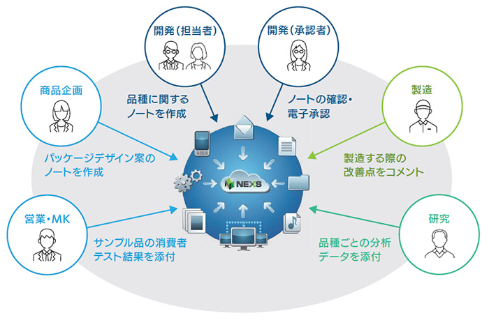 新製品開発におけるプロジェクト推進