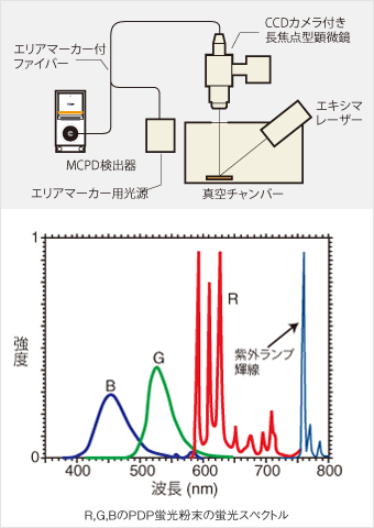 R,G,BのPDP蛍光粉末の蛍光スペクトル