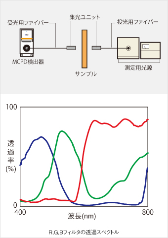 R,G,Bフィルタの透過スペクトル