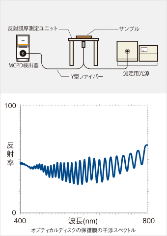 オプティカルディスクの保護膜の干渉スペクトル