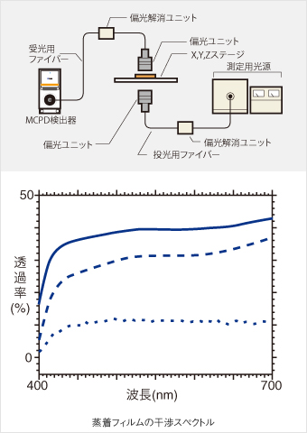 蒸着フィルムの干渉スペクトル