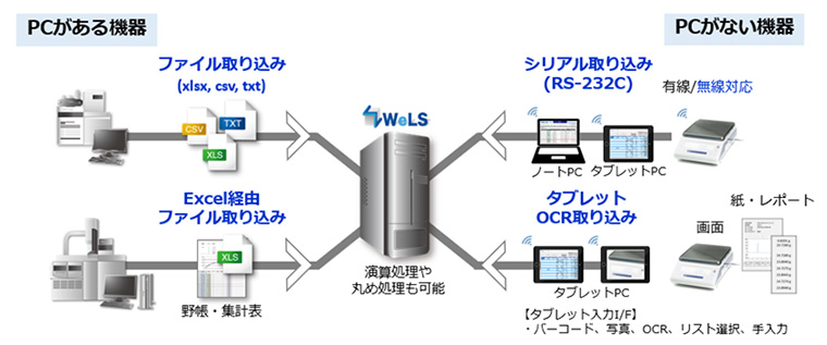 多彩な試験結果の取り込み機能で手作業の自動化を実現