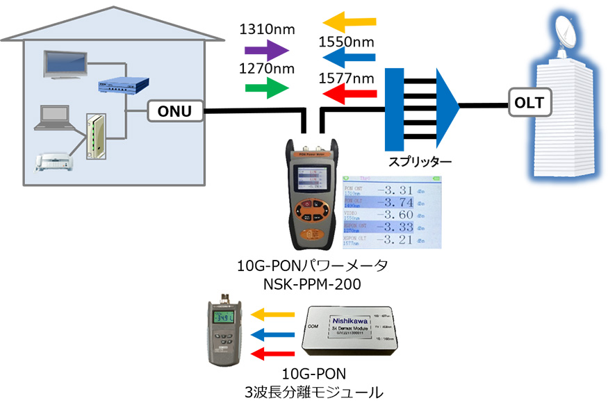 FTTｘ向け10G-PON測定器