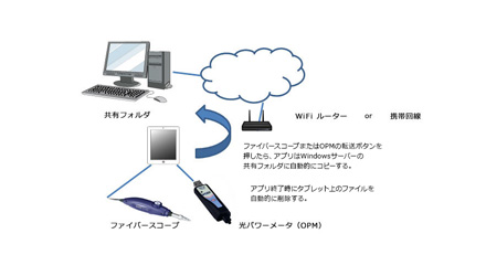スマートフォン/タブレットソリューション